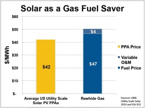 solar less gas